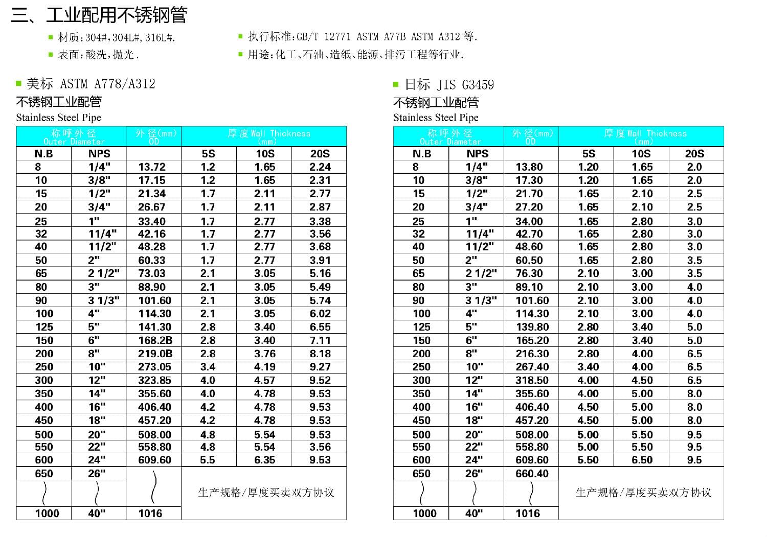 91视频黄下载工业管规格尺寸表